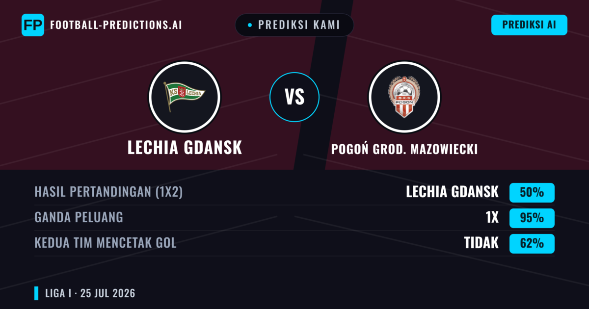 Prediksi kami: Lechia Gdansk vs Pogoń Grod. Mazowiecki — Pogoń Grod. Mazowiecki — Menang (42%); Lebih 2.5; Kedua tim mencetak gol: Ya