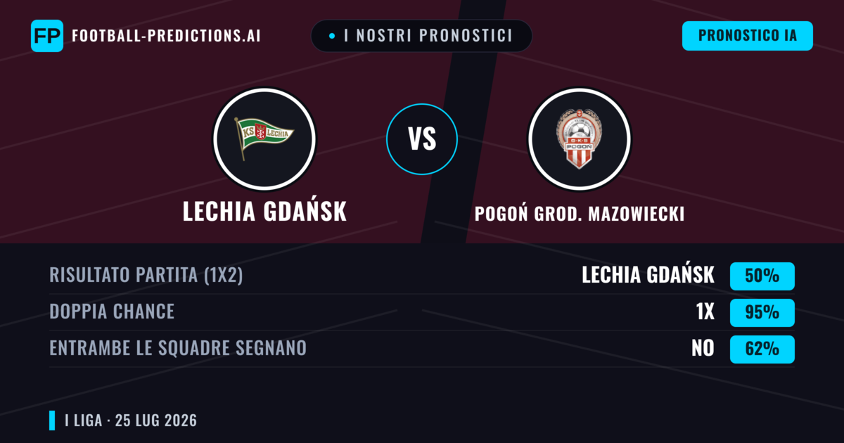 I nostri pronostici: Lechia Gdańsk vs Pogoń Grod. Mazowiecki — Pogoń Grod. Mazowiecki — Vince (42%); Oltre 2.5; Entrambe segnano: Sì