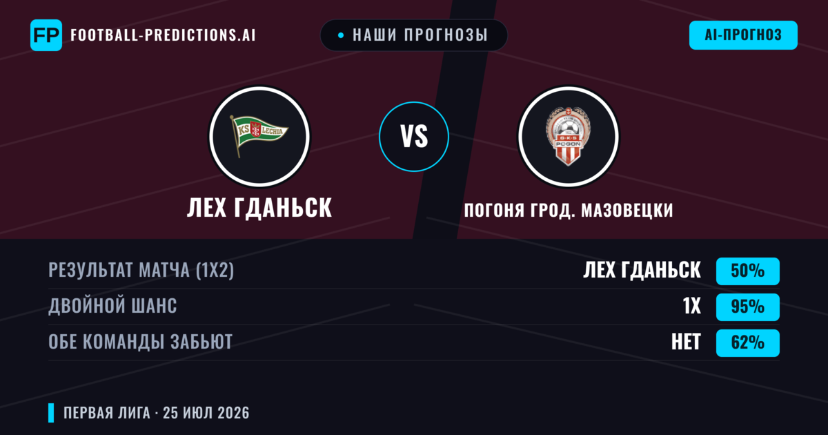 Наши прогнозы: Лех Гданьск против Погоня Грод. Мазовецки — Погоня Грод. Мазовецки — Победа (42%); Больше 2.5; Обе забьют Да