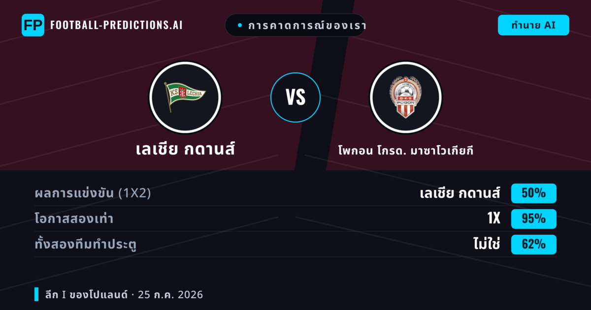 การคาดการณ์ของเรา: เลเชีย กดานส์ vs โพกอน โกรด. มาซาโวเกียกี — โพกอน โกรด. มาซาโวเกียกี — ชนะ (42%); เกิน 2.5; ทั้งสองทีมทำประตู: ใช่