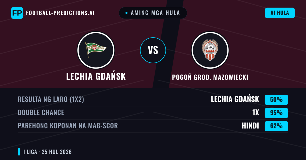 Aming mga hula: Lechia Gdańsk vs Pogoń Grod. Mazowiecki — Pogoń Grod. Mazowiecki — Manalo (42%); Over 2.5; Parehong magbubuo: Oo