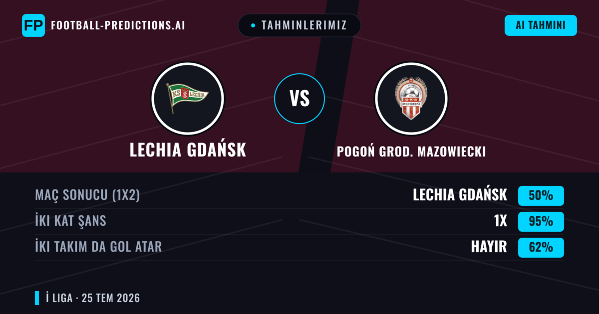 Tahminlerimiz: Lechia Gdańsk vs Pogoń Grod. Mazowiecki — Pogoń Grod. Mazowiecki — Kazanmak (42%); Üst 2.5; İki taraf da gol atar: Evet
