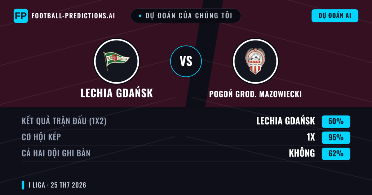 Dự đoán của chúng tôi: Lechia Gdańsk vs Pogoń Grod. Mazowiecki — Pogoń Grod. Mazowiecki — Thắng (42%); Hơn 2.5; Cả hai ghi bàn: Có