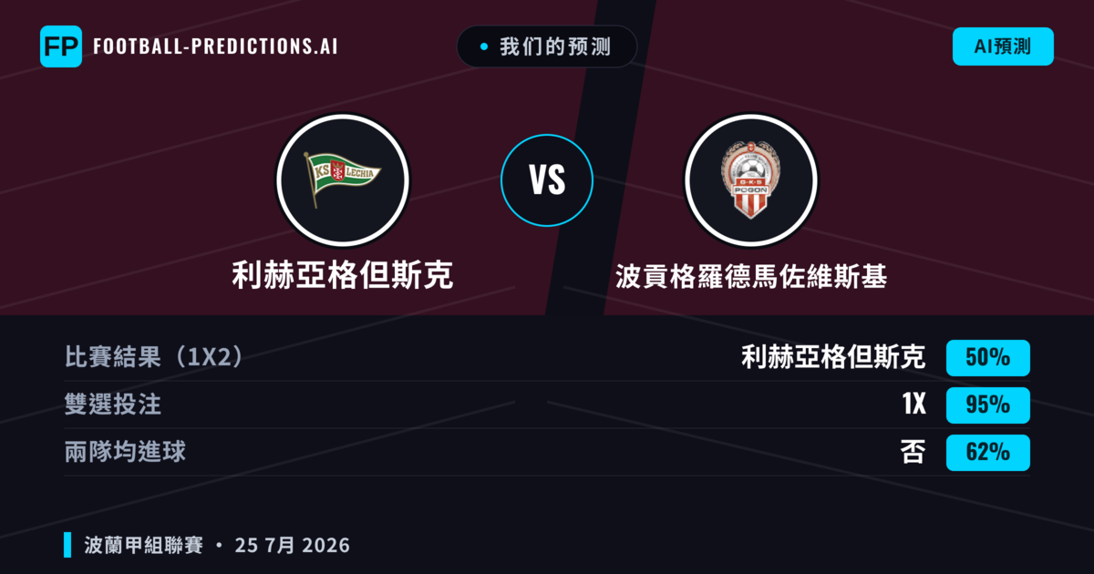 我们的预测: 利赫亞格但斯克 對 波貢格羅德馬佐維斯基 — 波貢格羅德馬佐維斯基 — 勝 (42%); 大球 2.5; 有進球