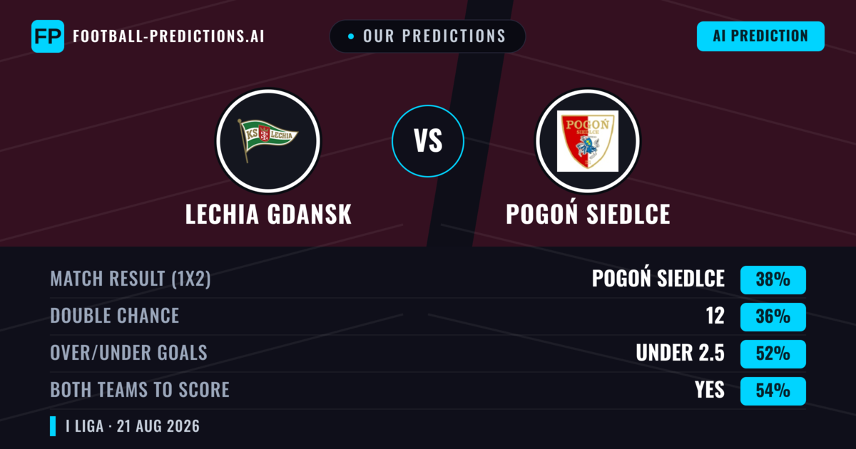 Our Predictions: Lechia Gdansk vs Pogoń Siedlce — Lechia Gdansk — Win (40%); over 2.5; Both teams to score: Yes
