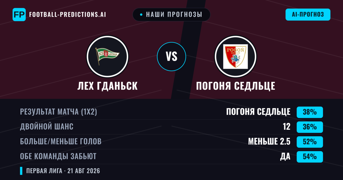 Наши прогнозы: Лех Гданьск против Погоня Седльце — Лех Гданьск — Победа (40%); Больше 2.5; Обе забьют Да