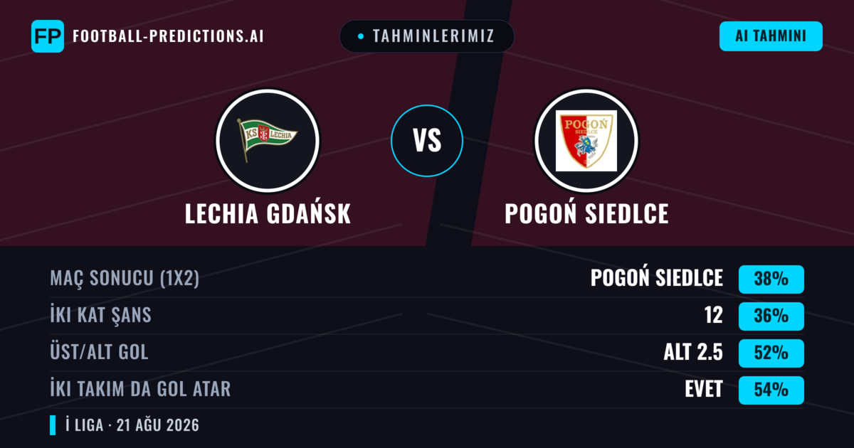 Tahminlerimiz: Lechia Gdańsk vs Pogoń Siedlce — Lechia Gdańsk — Kazanmak (40%); Üst 2.5; İki taraf da gol atar: Evet