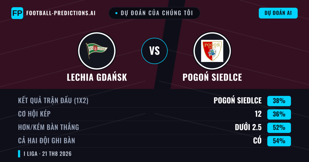 Dự đoán của chúng tôi: Lechia Gdańsk vs Pogoń Siedlce — Lechia Gdańsk — Thắng (40%); Hơn 2.5; Cả hai ghi bàn: Có