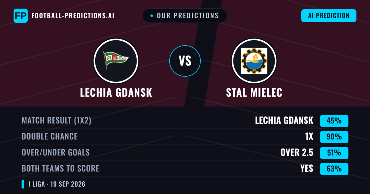 Our Predictions: Lechia Gdansk vs Stal Mielec — Lechia Gdansk — Win (48%); over 2.5; Both teams to score: Yes