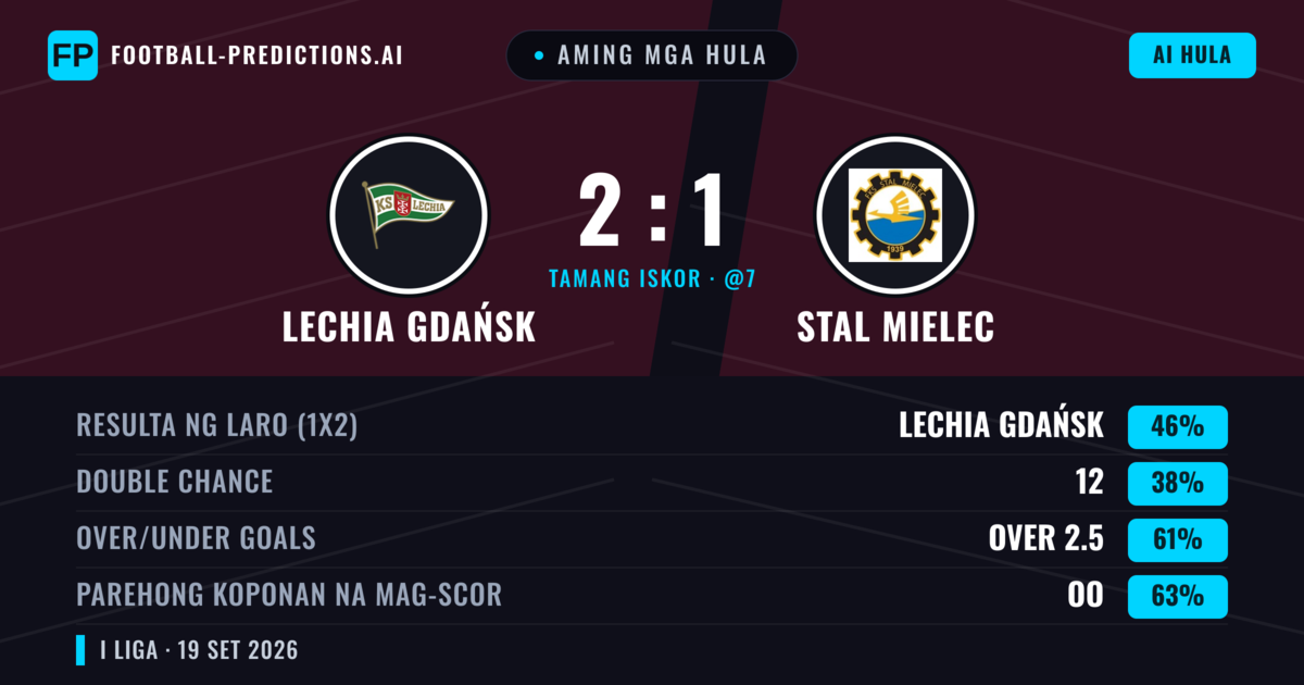 Aming mga hula: Lechia Gdańsk vs Stal Mielec — Lechia Gdańsk — Manalo (48%); Over 2.5; Parehong magbubuo: Oo