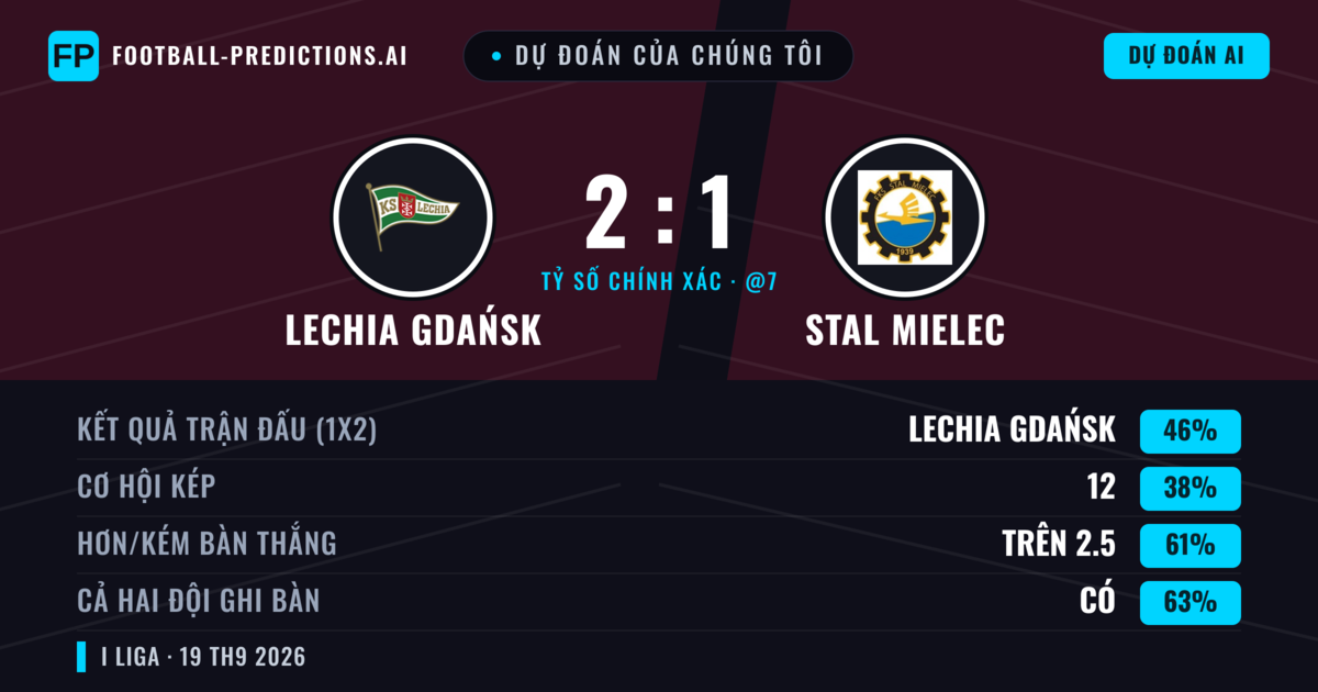 Dự đoán của chúng tôi: Lechia Gdańsk vs Stal Mielec — Lechia Gdańsk — Thắng (48%); Hơn 2.5; Cả hai ghi bàn: Có