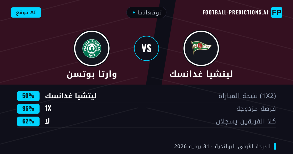 توقعاتنا: ليتشيا غدانسك ضد وارتا بوتسن — وارتا بوتسن — فوز (38%); أكثر من 2.5; هدفين أو أكثر