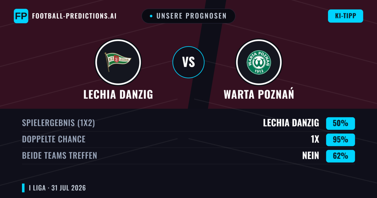 Unsere Prognosen: Lechia Danzig vs Warta Poznań — Unentschieden (50%); Beide treffen: Nein
