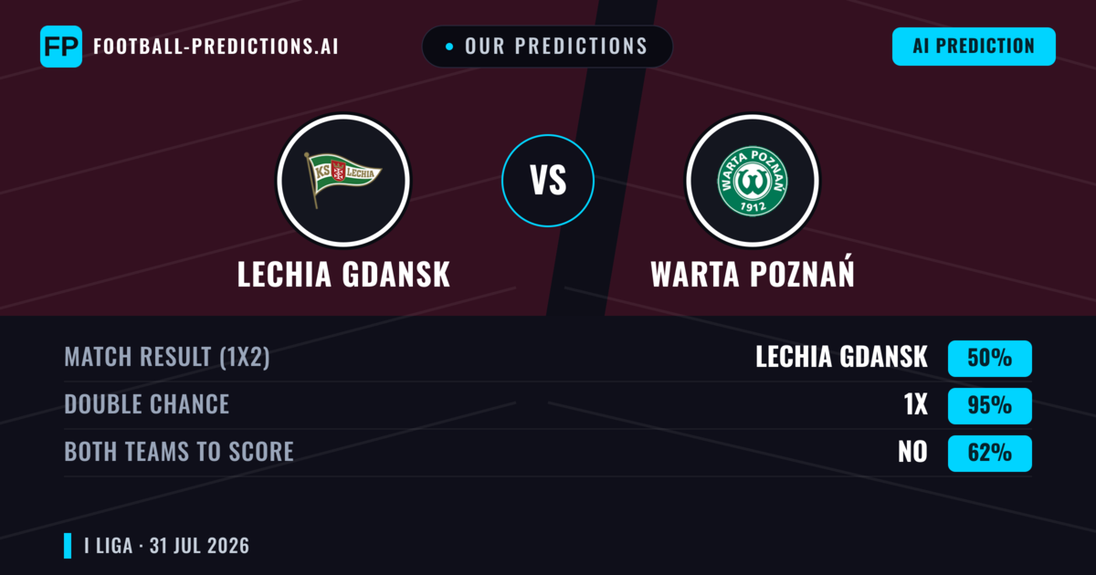 Our Predictions: Lechia Gdansk vs Warta Poznań — Warta Poznań — Win (38%); over 2.5; Both teams to score: Yes