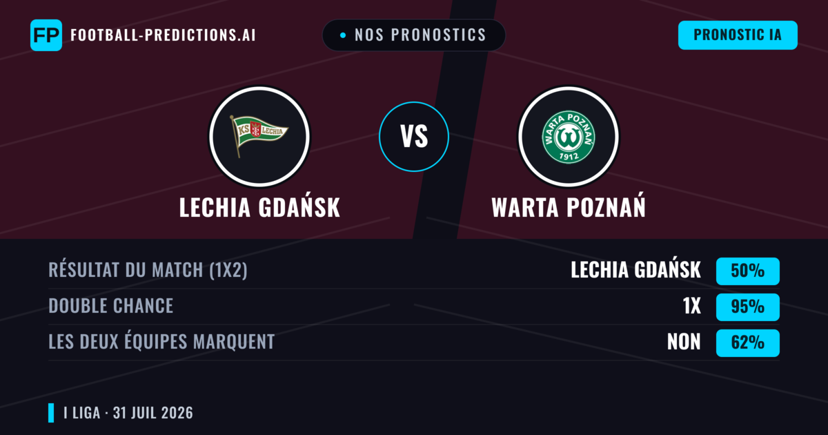 Nos pronostics: Lechia Gdańsk vs Warta Poznań — Nul (50%); Les deux marquent : Non