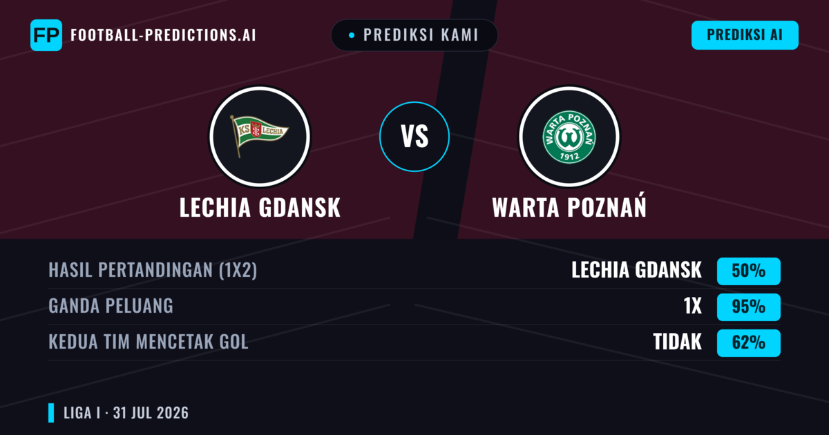 Prediksi kami: Lechia Gdansk vs Warta Poznań — Warta Poznań — Menang (38%); Lebih 2.5; Kedua tim mencetak gol: Ya