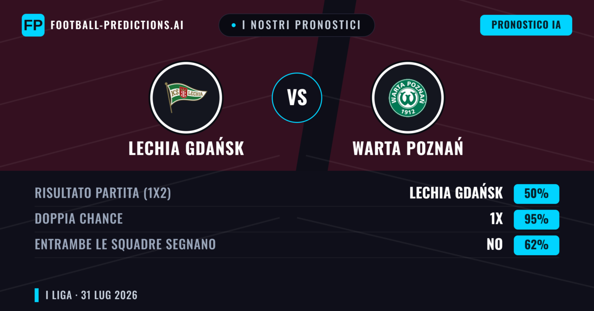 I nostri pronostici: Lechia Gdańsk vs Warta Poznań — Pareggio (50%); Entrambe segnano: No