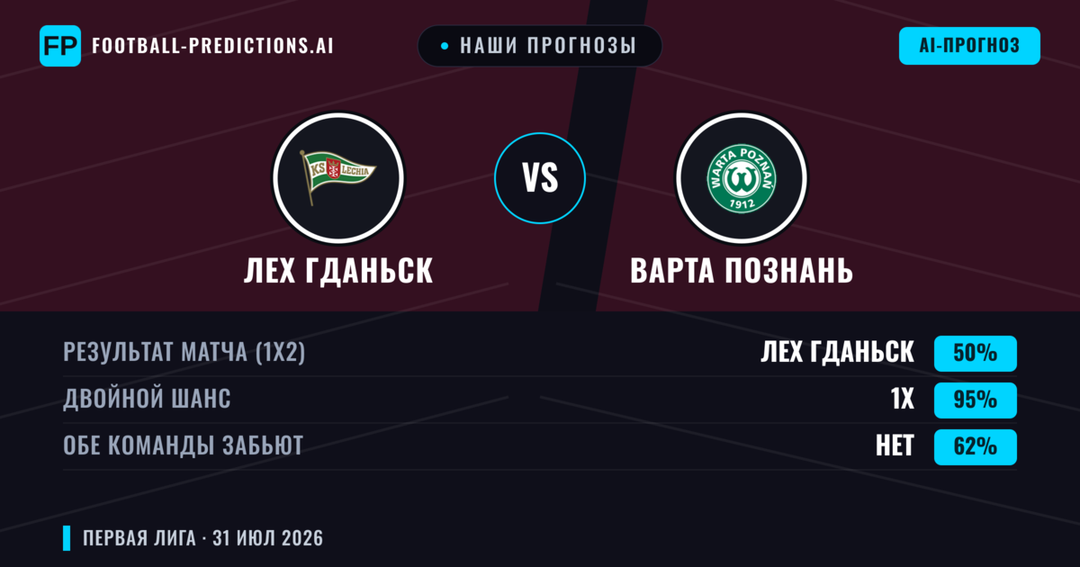 Наши прогнозы: Лех Гданьск против Варта Познань — Варта Познань — Победа (38%); Больше 2.5; Обе забьют Да