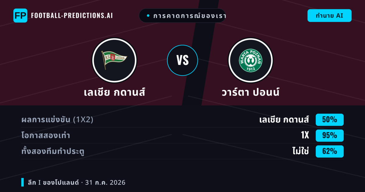 การคาดการณ์ของเรา: เลเชีย กดานส์ vs วาร์ตา ปอนน์ — เสมอ (50%); ทั้งสองทีมทำประตู: ไม่ใช่