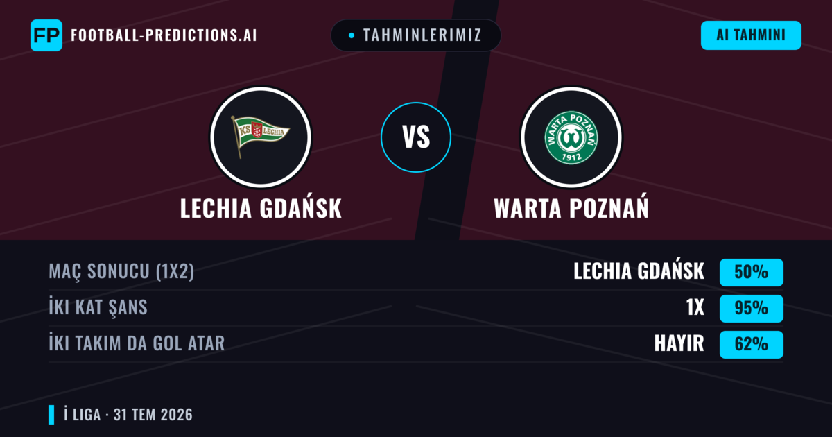Tahminlerimiz: Lechia Gdańsk vs Warta Poznań — Warta Poznań — Kazanmak (38%); Üst 2.5; İki taraf da gol atar: Evet
