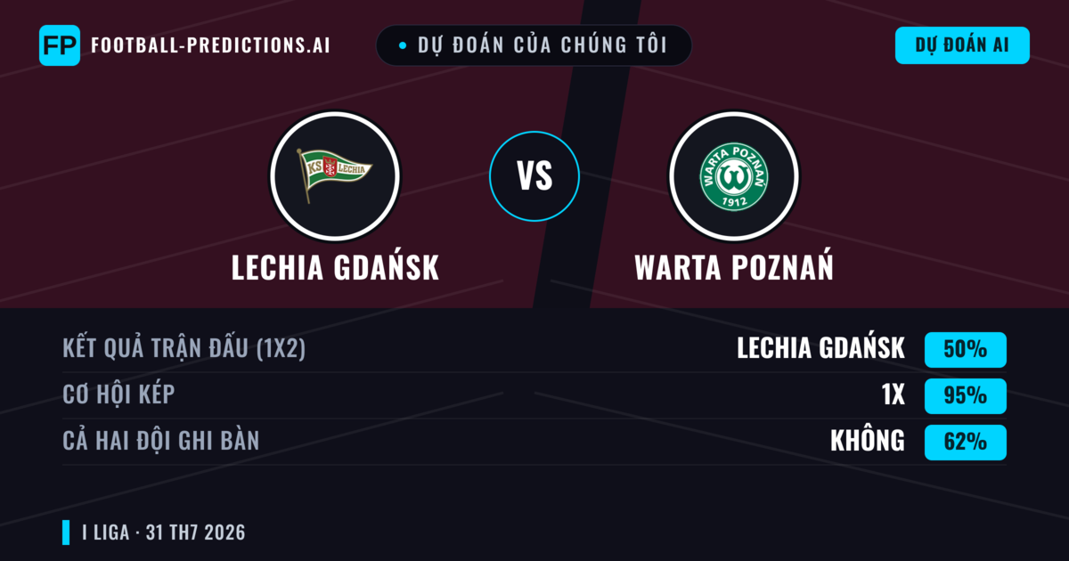 Dự đoán của chúng tôi: Lechia Gdańsk vs Warta Poznań — Warta Poznań — Thắng (38%); Hơn 2.5; Cả hai ghi bàn: Có