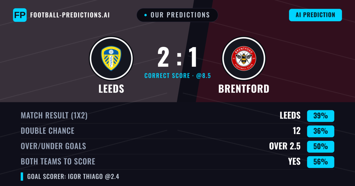 Our Predictions: Leeds vs Brentford — Leeds — Win (38%); over 2.5; Both teams to score: Yes