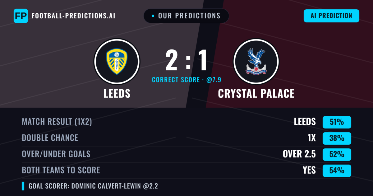 Our Predictions: Leeds vs Crystal Palace — Leeds — Win (57%); over 2.5; Both teams to score: Yes