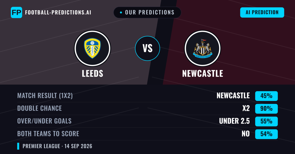 Our Predictions: Leeds vs Newcastle — Draw (45%); under 2.5; Both teams to score: No