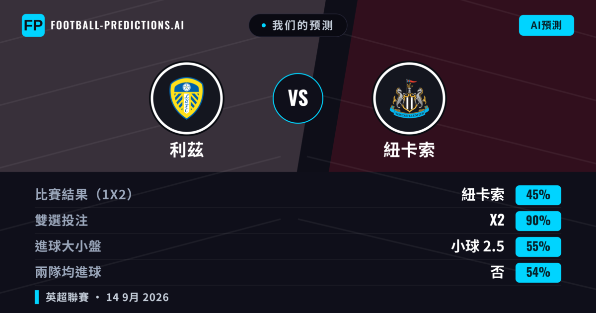 我们的预测: 利茲 對 紐卡索 — 利茲 — 勝 (43%); 大球 2.5; 有進球