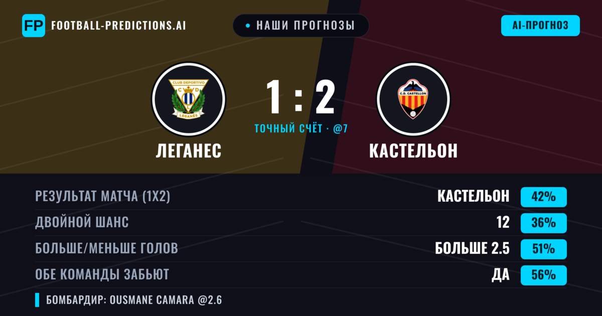 Наши прогнозы: Леганес против Кастельон — Кастельон — Победа (41%); Больше 2.5; Обе забьют Да