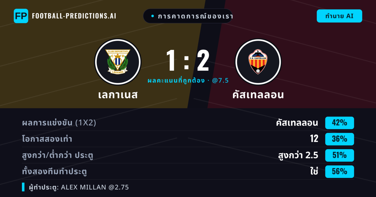 การคาดการณ์ของเรา: เลกาเนส vs คัสเทลลอน — คัสเทลลอน — ชนะ (41%); เกิน 2.5; ทั้งสองทีมทำประตู: ใช่