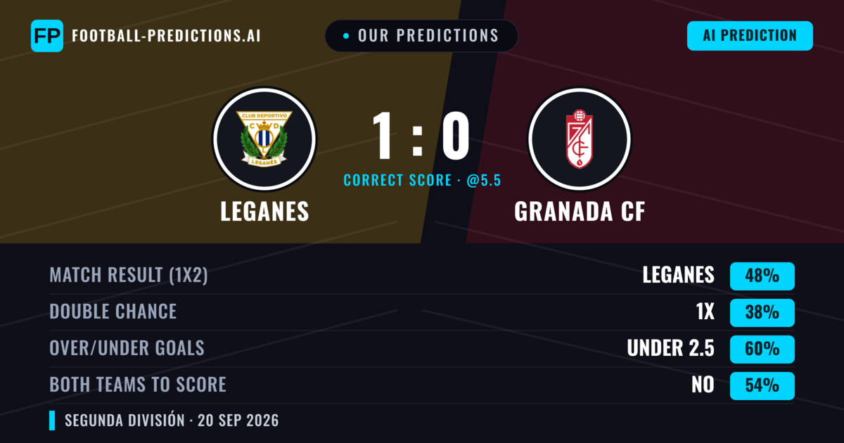 Our Predictions: Leganes vs Granada CF — Leganes — Win (47%); under 2.5; Both teams to score: No