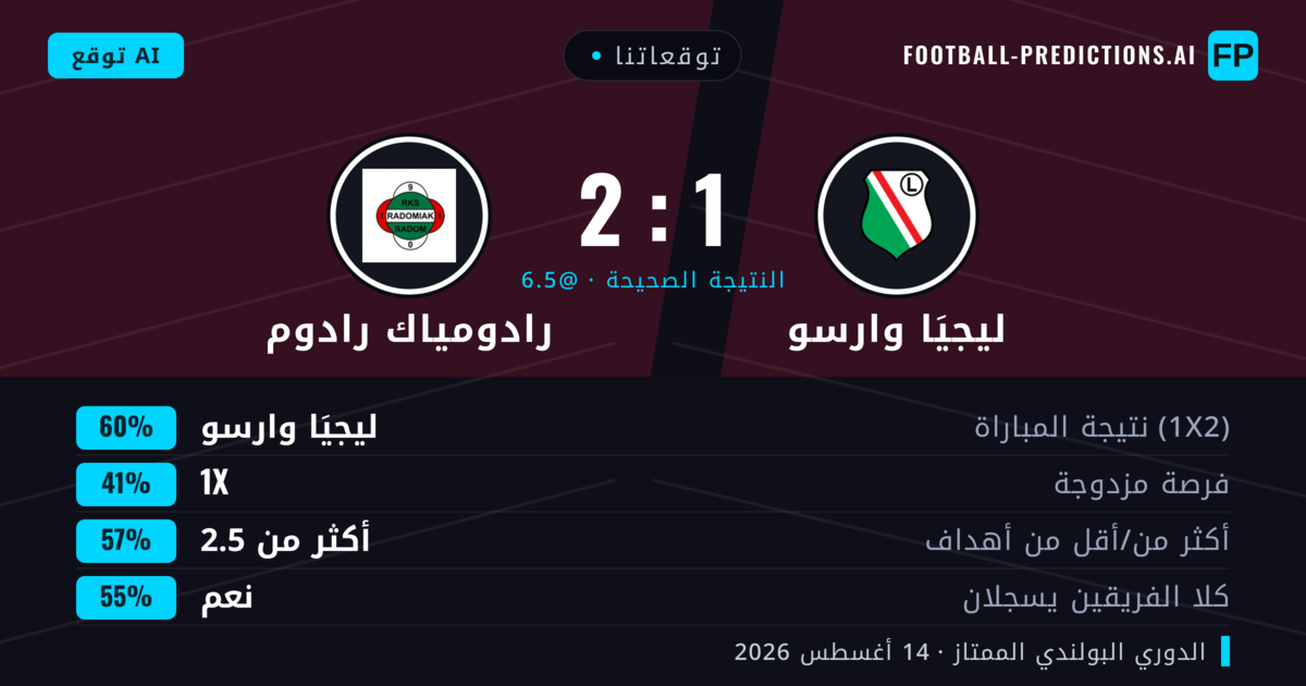 توقعاتنا: ليجيَا وارسو ضد رادومياك رادوم — ليجيَا وارسو — فوز (61%); أكثر من 2.5; هدفين أو أكثر