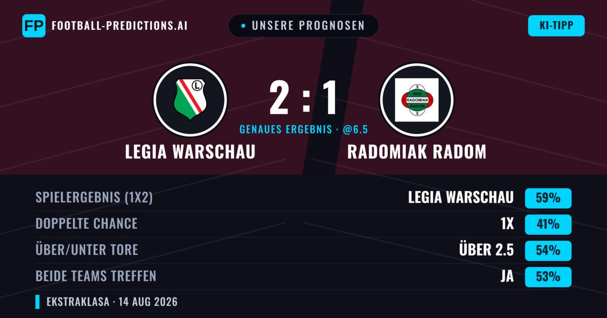 Unsere Prognosen: Legia Warschau vs Radomiak Radom — Legia Warschau — Sieg (61%); Über 2.5; Beide treffen: Ja