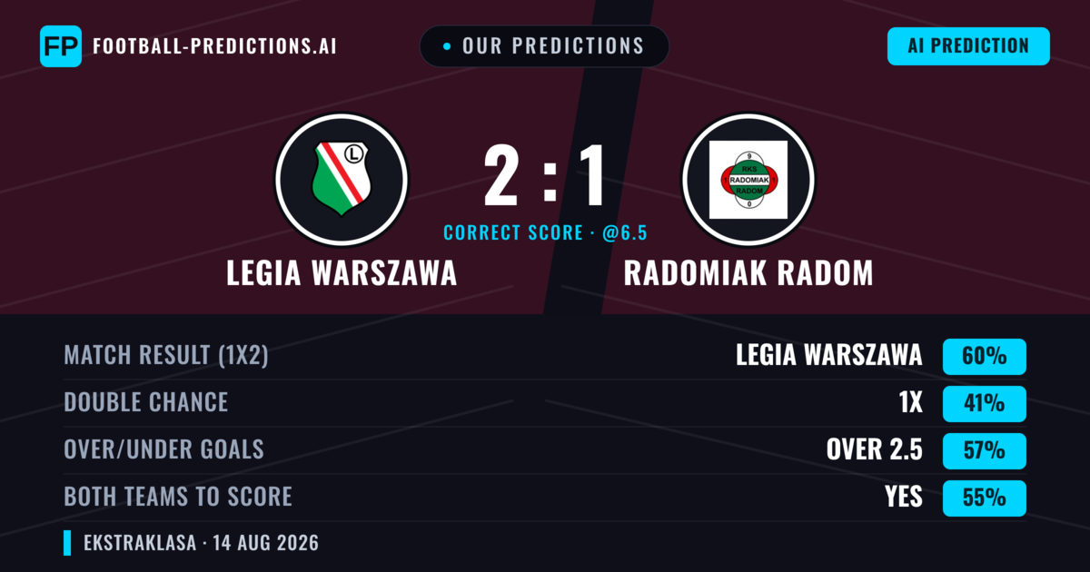 Our Predictions: Legia Warszawa vs Radomiak Radom — Legia Warszawa — Win (61%); over 2.5; Both teams to score: Yes