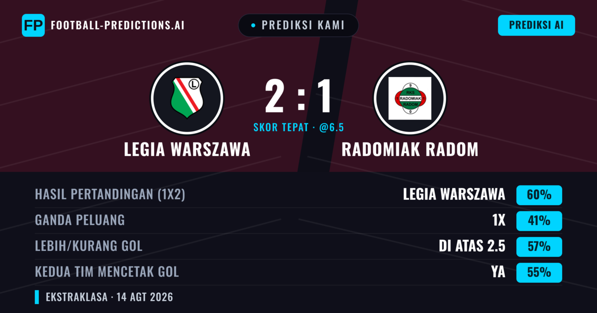 Prediksi kami: Legia Warszawa vs Radomiak Radom — Legia Warszawa — Menang (61%); Lebih 2.5; Kedua tim mencetak gol: Ya