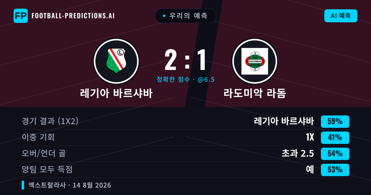 우리의 예측: 레기아 바르샤바 vs 라도미악 라돔 — 레기아 바르샤바 — 승리 (61%); 초과 2.5; 양팀 모두 득점: 예