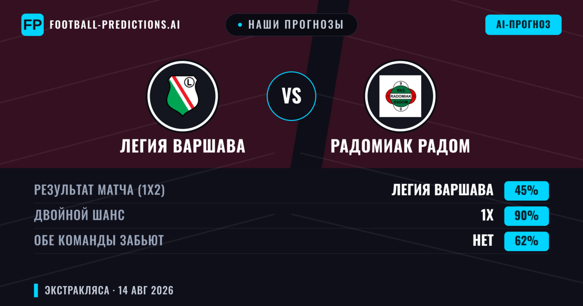 Наши прогнозы: Легия Варшава против Радомиак Радом — Ничья (45%); Обе забьют Нет