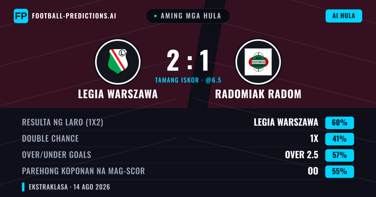 Aming mga hula: Legia Warszawa vs Radomiak Radom — Legia Warszawa — Manalo (61%); Over 2.5; Parehong magbubuo: Oo