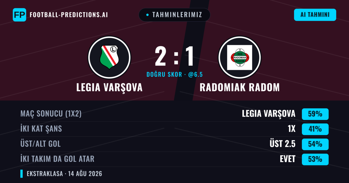 Tahminlerimiz: Legia Varşova vs Radomiak Radom — Legia Varşova — Kazanmak (61%); Üst 2.5; İki taraf da gol atar: Evet