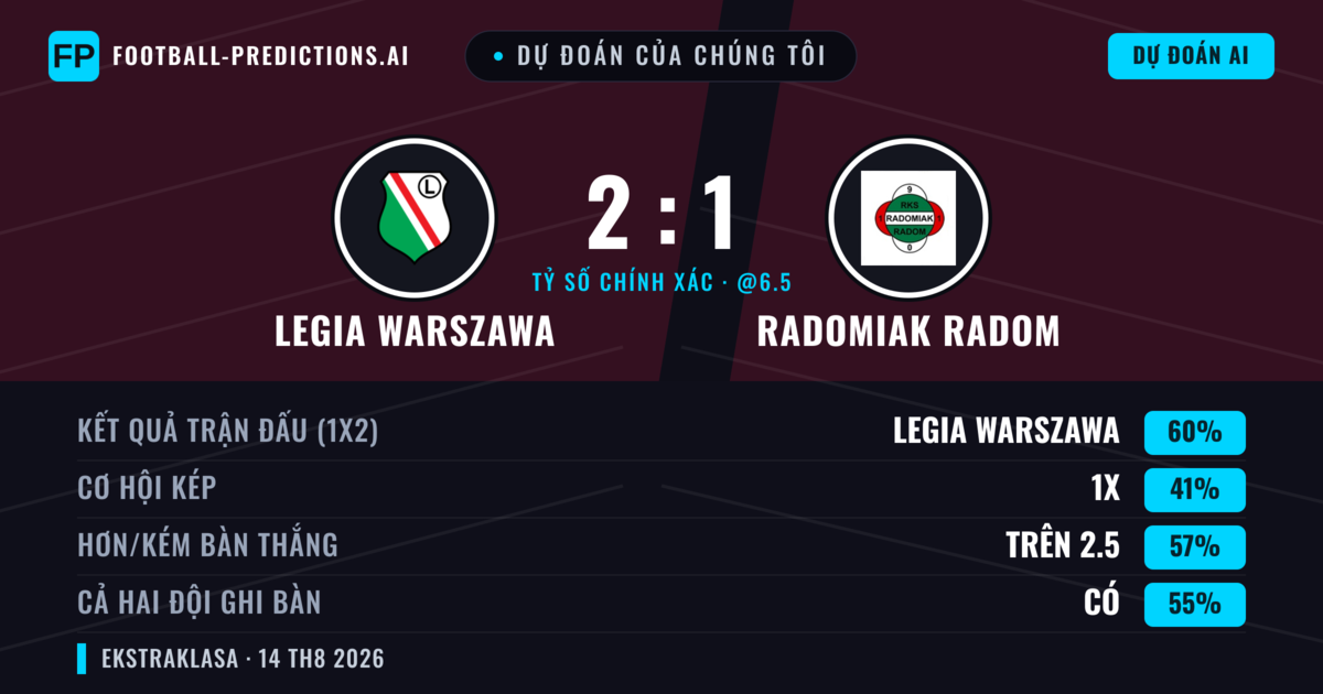 Dự đoán của chúng tôi: Legia Warszawa vs Radomiak Radom — Legia Warszawa — Thắng (61%); Hơn 2.5; Cả hai ghi bàn: Có