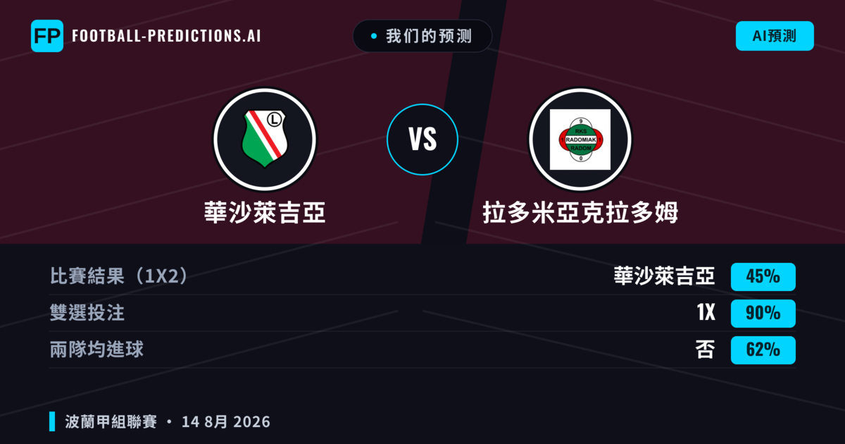 我们的预测: 華沙萊吉亞 對 拉多米亞克拉多姆 — 華沙萊吉亞 — 勝 (61%); 大球 2.5; 有進球
