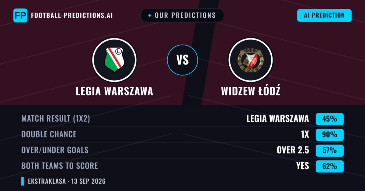 Our Predictions: Legia Warszawa vs Widzew Łódź — Draw (45%); over 2.5; Both teams to score: Yes
