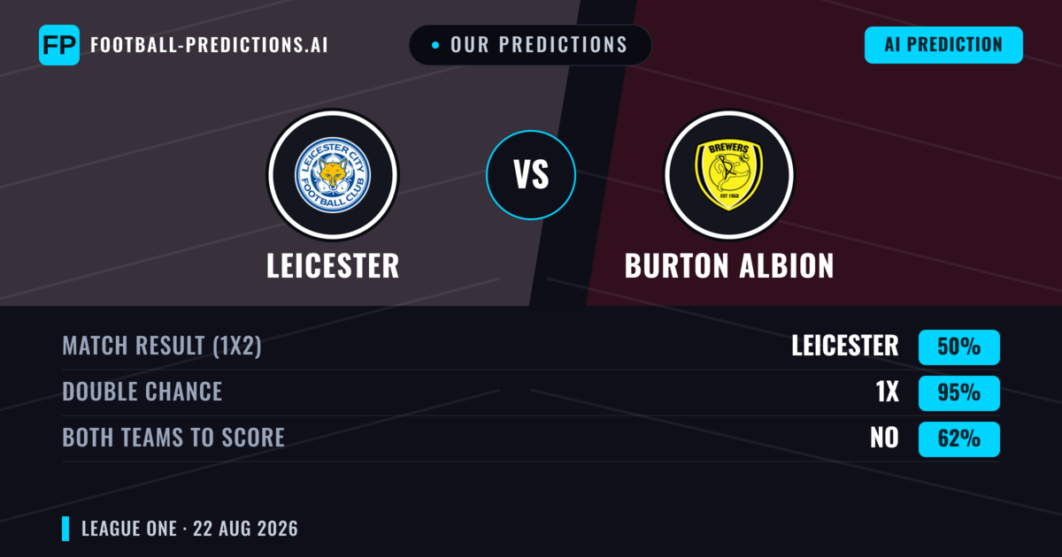 Our Predictions: Leicester vs Burton Albion — Leicester — Win (62%); over 2.5; Both teams to score: Yes