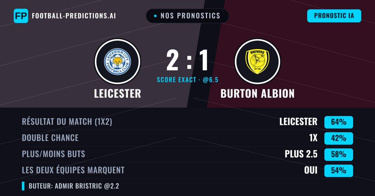 Nos pronostics: Leicester vs Burton Albion — Leicester — Victoire (62%); Plus 2.5; Les deux marquent : Oui