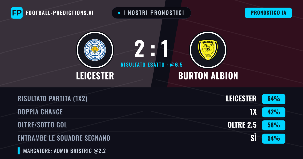 I nostri pronostici: Leicester vs Burton Albion — Leicester — Vince (62%); Oltre 2.5; Entrambe segnano: Sì