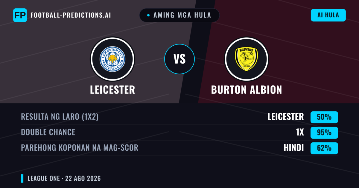 Aming mga hula: Leicester vs Burton Albion — Leicester — Manalo (62%); Over 2.5; Parehong magbubuo: Oo