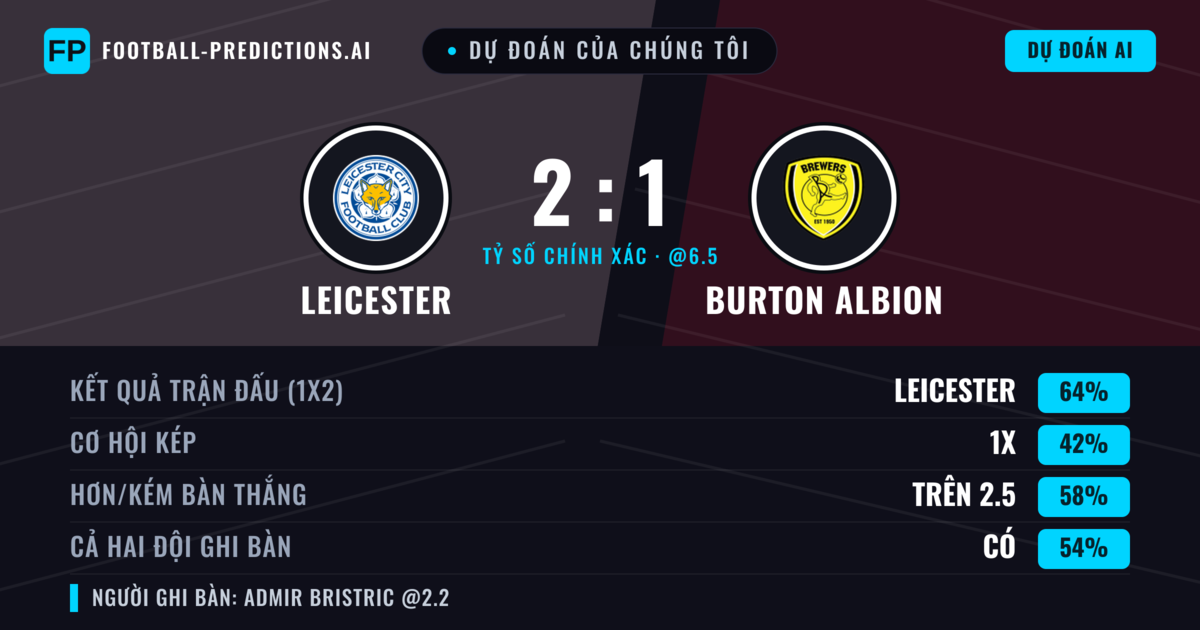 Dự đoán của chúng tôi: Leicester vs Burton Albion — Leicester — Thắng (62%); Hơn 2.5; Cả hai ghi bàn: Có