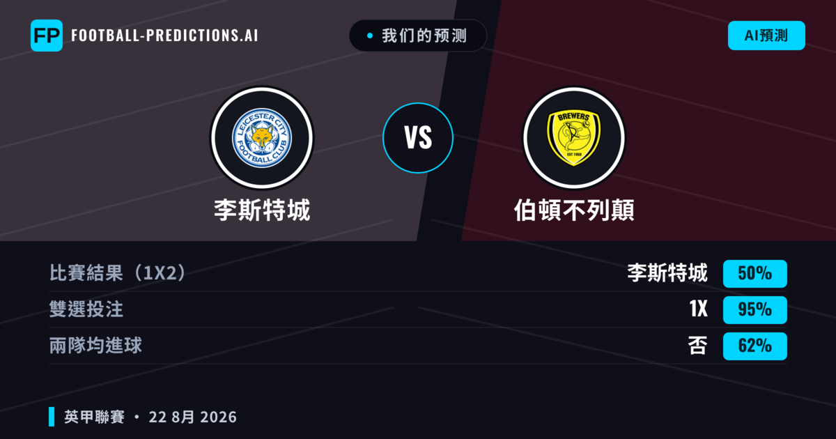 我们的预测: 李斯特城 對 伯頓不列顛 — 李斯特城 — 勝 (62%); 大球 2.5; 有進球