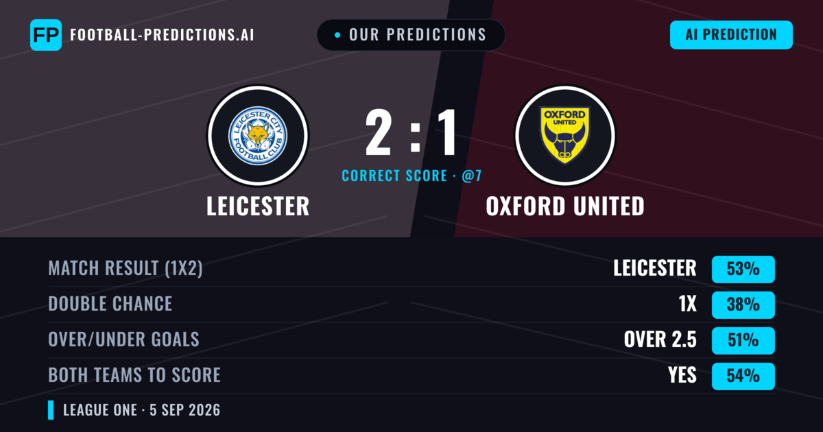 Our Predictions: Leicester vs Oxford United — Leicester — Win (56%); over 2.5; Both teams to score: Yes